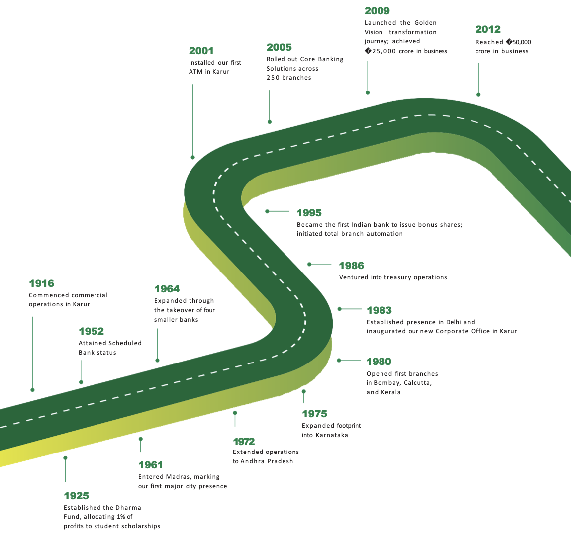 KVB journey milestones KVB journey milestones