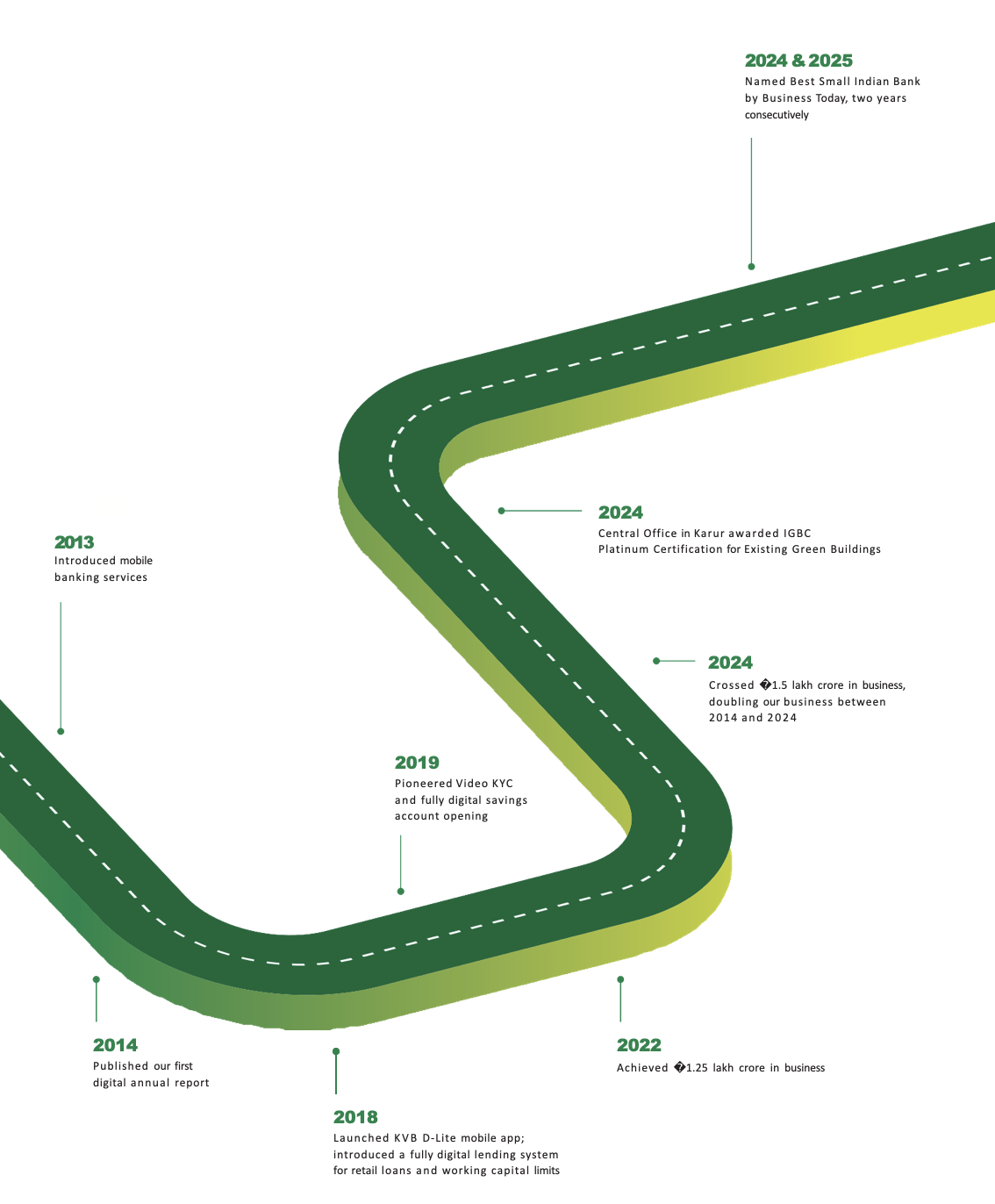KVB journey milestones KVB journey milestones