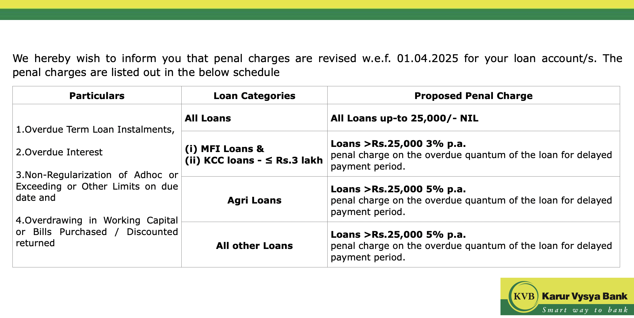 Fair Lending Practice-Penal Charges in Loan accounts Fair Lending Practice-Penal Charges in Loan accounts