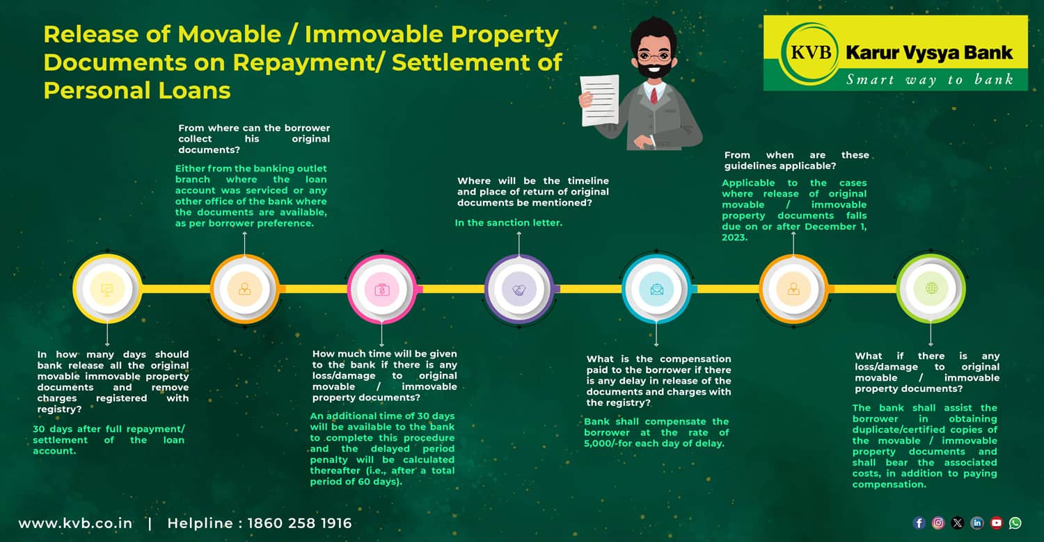 Release of Movable / Immovable Property Documents on Repayment / Settlement of Personal Loans Release of Movable / Immovable Property Documents on Repayment / Settlement of Personal Loans